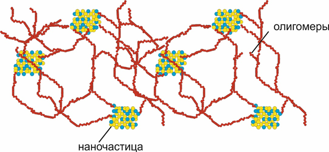 Схема сшивания радикалов облученного полимера на наночастицах