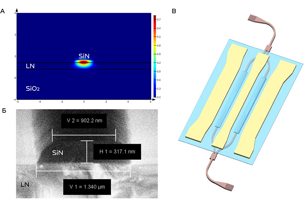 А – Поле оптического излучения в нагруженном SiN волноводе на ниобате лития
Б – Фотография с электронно-лучевого микроскопа волновода, полученного в НОЦ «Нанотехнологии»
В – Макет внешнего вида электрооптического модулятора по схеме интерферометра Маха – Цендера
