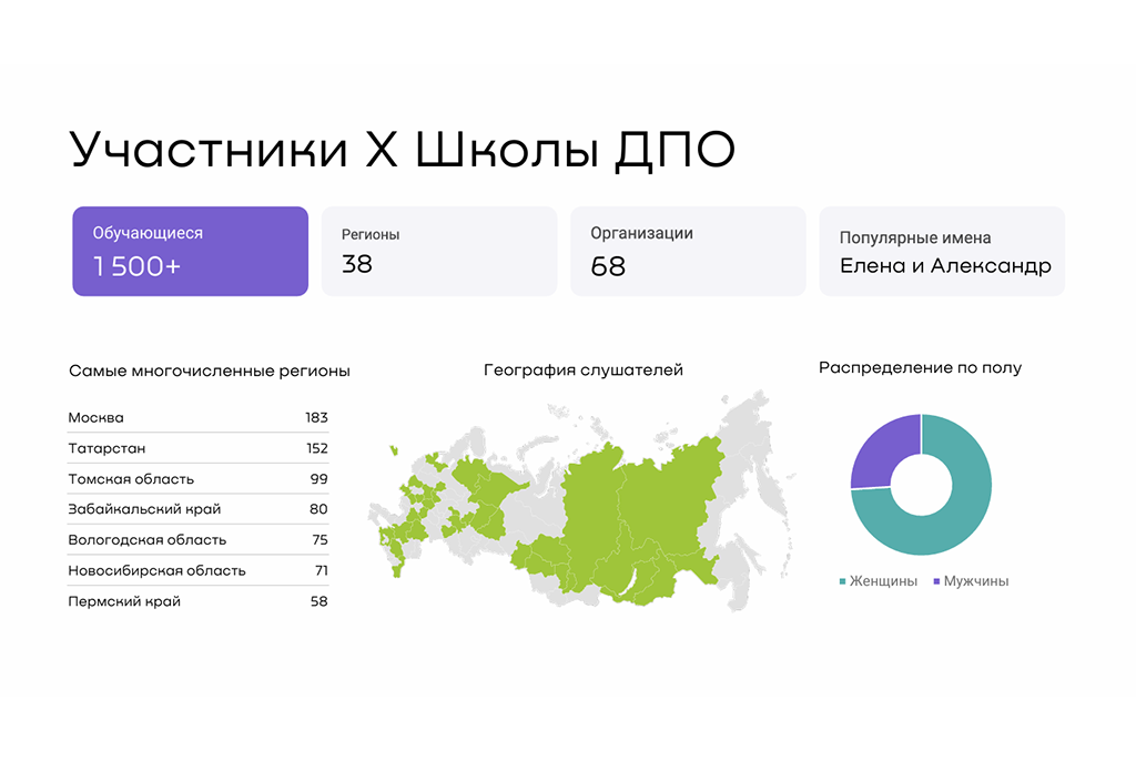 Более 1300 слушателей прошли повышение квалификации на X Всероссийской онлайн-школе ДПО в ТУСУРе